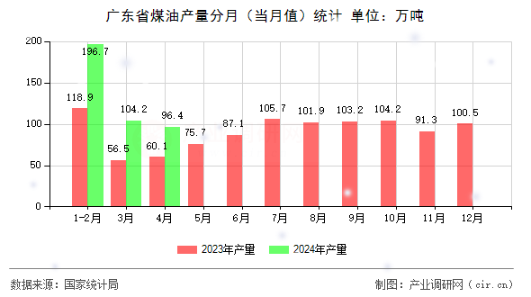 廣東省煤油產量分月（當月值）統(tǒng)計