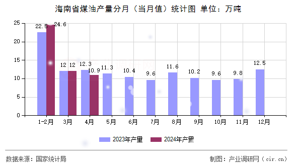 海南省煤油產量分月（當月值）統(tǒng)計圖