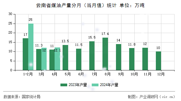 云南省煤油產(chǎn)量分月（當月值）統(tǒng)計