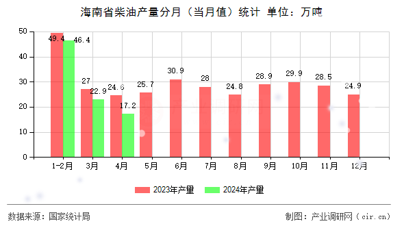 海南省柴油產(chǎn)量分月（當月值）統(tǒng)計