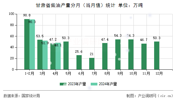 甘肅省柴油產(chǎn)量分月（當月值）統(tǒng)計