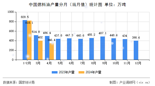 中國燃料油產(chǎn)量分月（當(dāng)月值）統(tǒng)計圖
