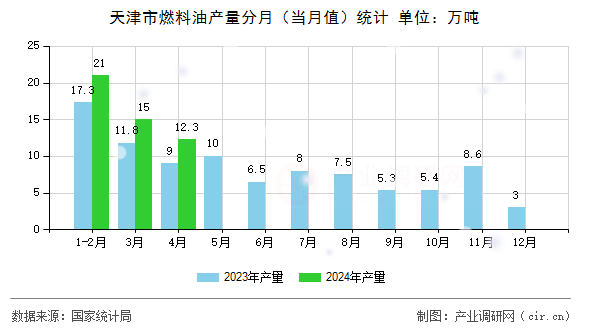天津市燃料油產(chǎn)量分月（當(dāng)月值）統(tǒng)計