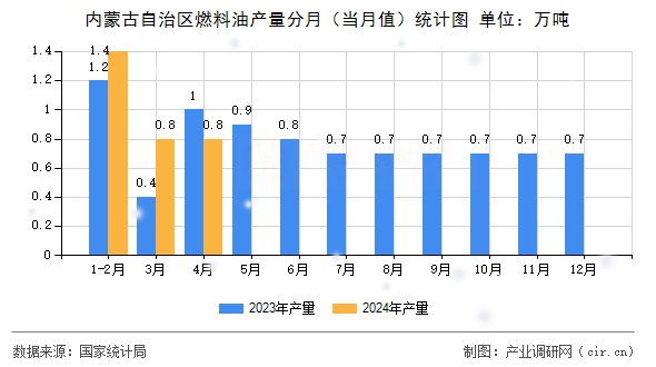 內(nèi)蒙古自治區(qū)燃料油產(chǎn)量分月（當(dāng)月值）統(tǒng)計圖
