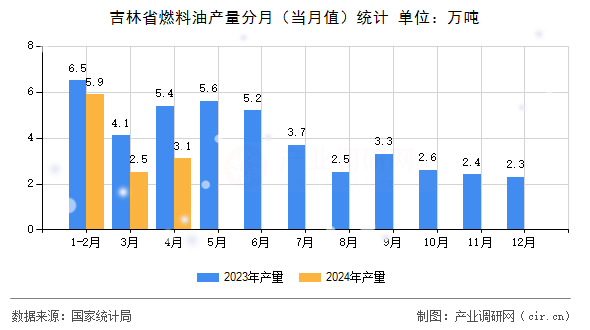 吉林省燃料油產(chǎn)量分月（當(dāng)月值）統(tǒng)計(jì)