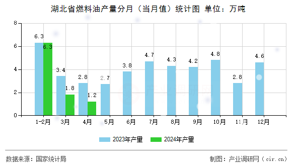 湖北省燃料油產(chǎn)量分月（當月值）統(tǒng)計圖