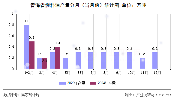 青海省燃料油產(chǎn)量分月（當月值）統(tǒng)計圖