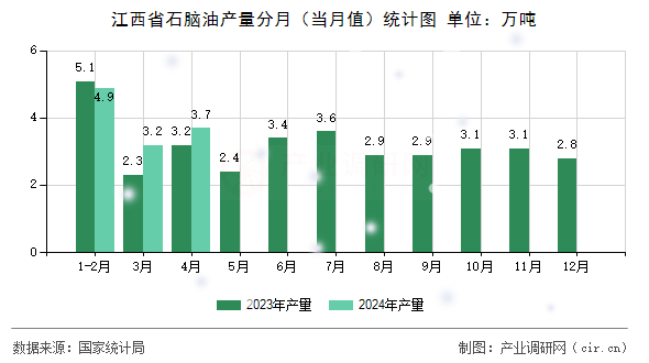 江西省石腦油產量分月（當月值）統(tǒng)計圖