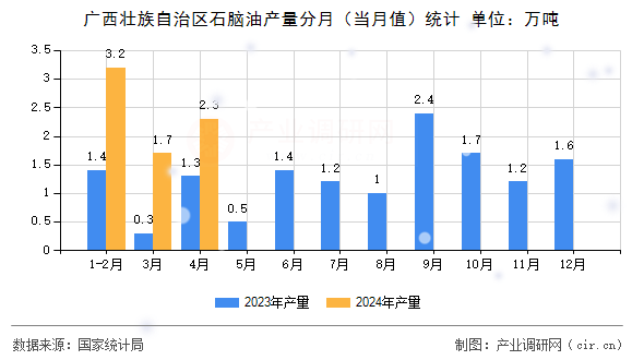 廣西壯族自治區(qū)石腦油產量分月（當月值）統(tǒng)計