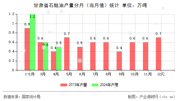 甘肅省石腦油產(chǎn)量分月（當(dāng)月值）統(tǒng)計
