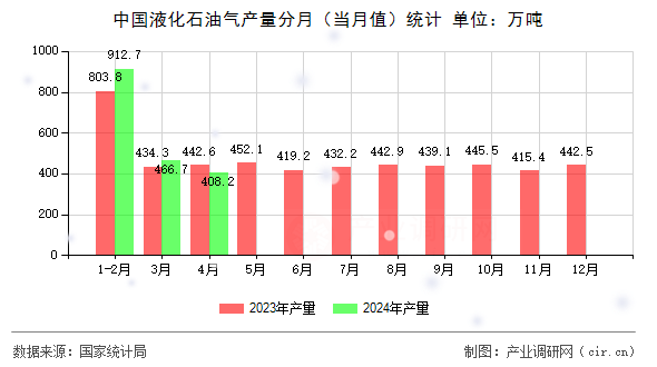 中國液化石油氣產(chǎn)量分月（當(dāng)月值）統(tǒng)計