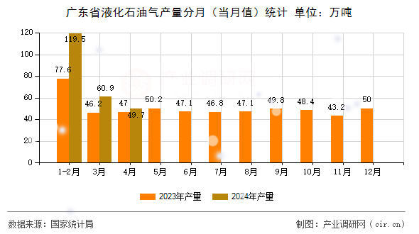 廣東省液化石油氣產(chǎn)量分月（當月值）統(tǒng)計