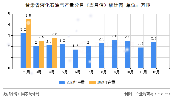 甘肅省液化石油氣產(chǎn)量分月（當(dāng)月值）統(tǒng)計圖