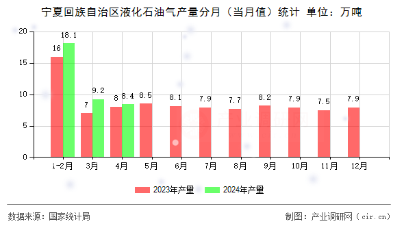 寧夏回族自治區(qū)液化石油氣產(chǎn)量分月（當(dāng)月值）統(tǒng)計