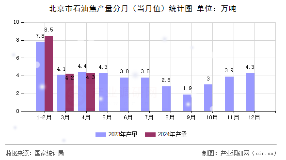 北京市石油焦產量分月（當月值）統(tǒng)計圖