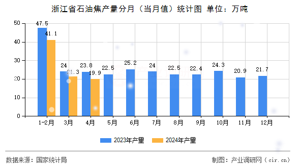 浙江省石油焦產(chǎn)量分月（當月值）統(tǒng)計圖