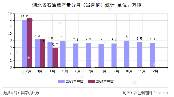 湖北省石油焦產(chǎn)量分月（當(dāng)月值）統(tǒng)計(jì)