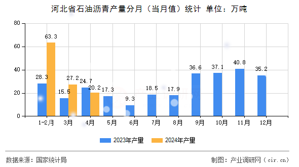 河北省石油瀝青產(chǎn)量分月（當月值）統(tǒng)計