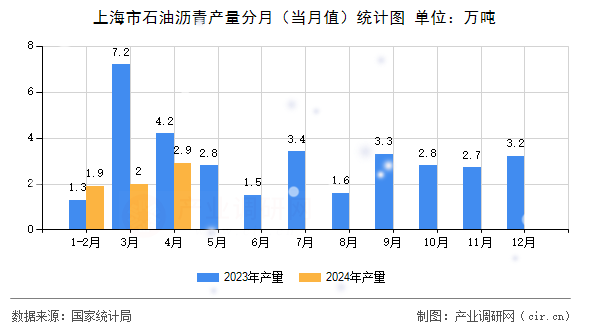 上海市石油瀝青產(chǎn)量分月（當(dāng)月值）統(tǒng)計(jì)圖