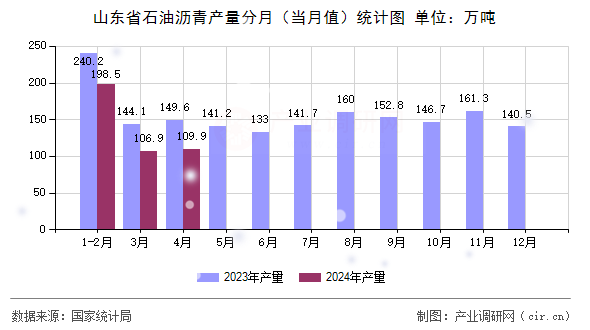 山東省石油瀝青產(chǎn)量分月（當(dāng)月值）統(tǒng)計(jì)圖