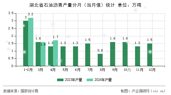 湖北省石油瀝青產(chǎn)量分月（當(dāng)月值）統(tǒng)計(jì)