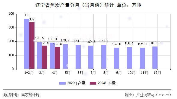遼寧省焦炭產(chǎn)量分月（當(dāng)月值）統(tǒng)計(jì)