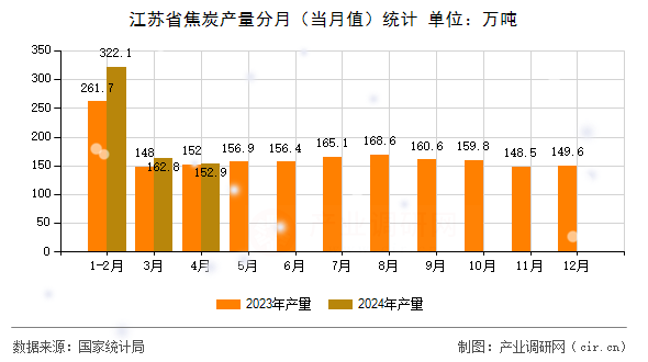 江蘇省焦炭產(chǎn)量分月（當(dāng)月值）統(tǒng)計(jì)