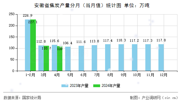 安徽省焦炭產(chǎn)量分月（當(dāng)月值）統(tǒng)計(jì)圖