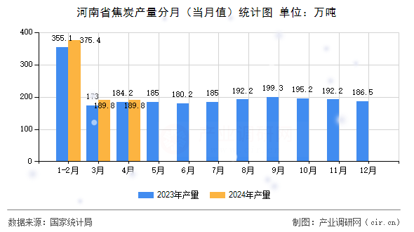河南省焦炭產量分月（當月值）統(tǒng)計圖