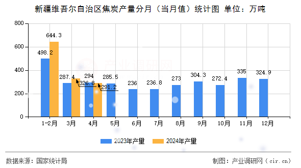 新疆維吾爾自治區(qū)焦炭產量分月（當月值）統(tǒng)計圖