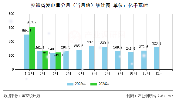安徽省發(fā)電量分月（當月值）統(tǒng)計圖