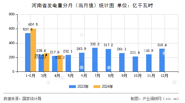 河南省發(fā)電量分月（當(dāng)月值）統(tǒng)計圖