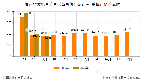 貴州省發(fā)電量分月（當(dāng)月值）統(tǒng)計(jì)圖
