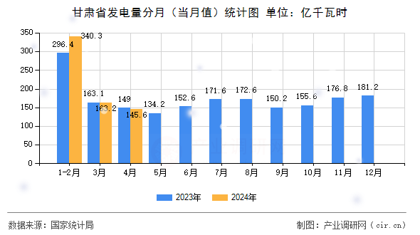 甘肅省發(fā)電量分月（當(dāng)月值）統(tǒng)計圖