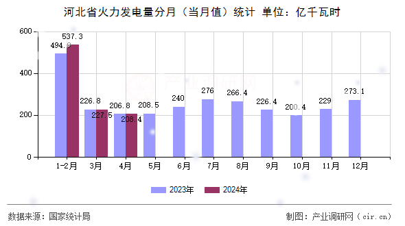 河北省火力發(fā)電量分月（當月值）統(tǒng)計