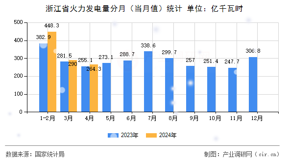 浙江省火力發(fā)電量分月（當月值）統(tǒng)計