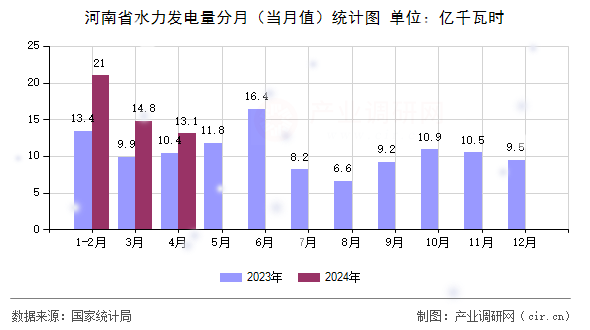 河南省水力發(fā)電量分月（當(dāng)月值）統(tǒng)計圖