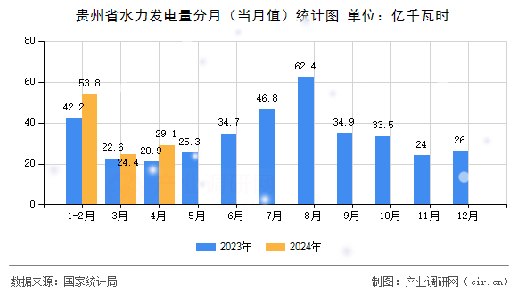 貴州省水力發(fā)電量分月（當(dāng)月值）統(tǒng)計圖