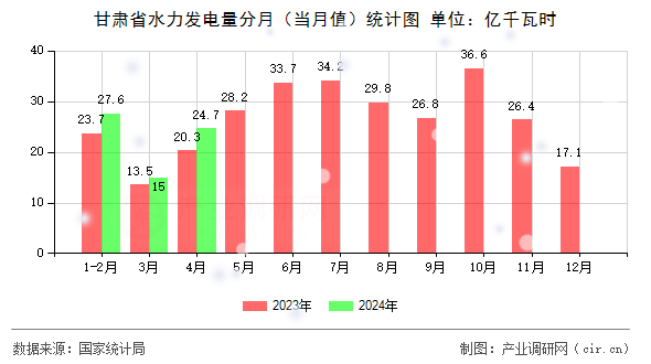 甘肅省水力發(fā)電量分月（當(dāng)月值）統(tǒng)計圖