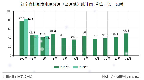 遼寧省核能發(fā)電量分月（當(dāng)月值）統(tǒng)計圖