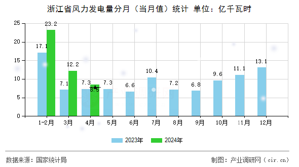 浙江省風(fēng)力發(fā)電量分月（當(dāng)月值）統(tǒng)計