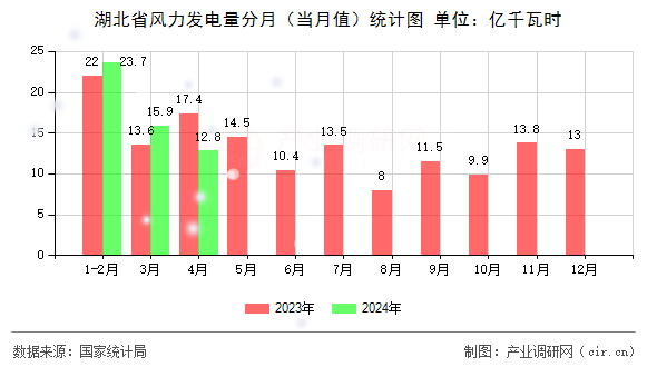 湖北省風力發(fā)電量分月（當月值）統(tǒng)計圖