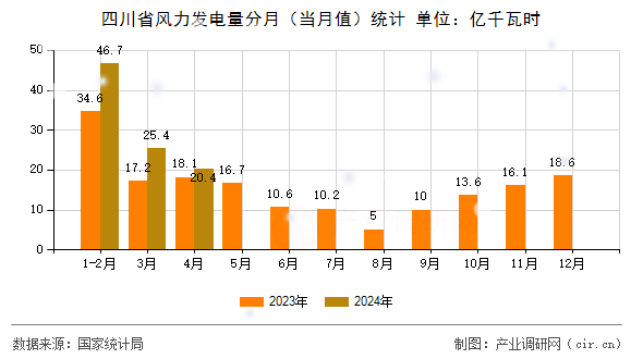 四川省風力發(fā)電量分月（當月值）統(tǒng)計