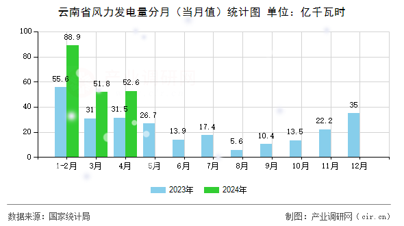 云南省風(fēng)力發(fā)電量分月（當(dāng)月值）統(tǒng)計圖