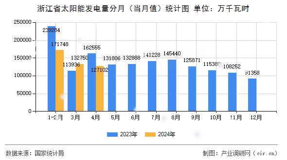 浙江省太陽能發(fā)電量分月（當(dāng)月值）統(tǒng)計(jì)圖