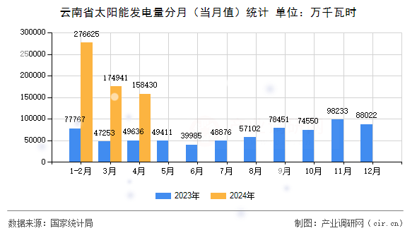 云南省太陽能發(fā)電量分月（當(dāng)月值）統(tǒng)計