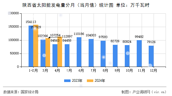 陜西省太陽(yáng)能發(fā)電量分月（當(dāng)月值）統(tǒng)計(jì)圖