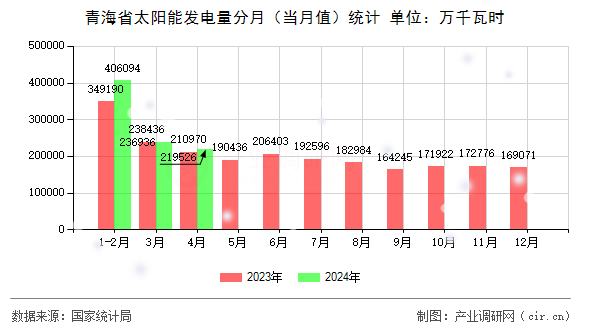 青海省太陽能發(fā)電量分月（當(dāng)月值）統(tǒng)計