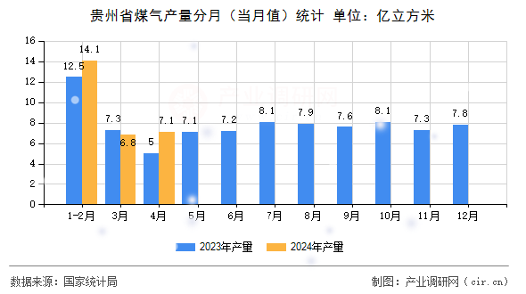 貴州省煤氣產(chǎn)量分月（當月值）統(tǒng)計