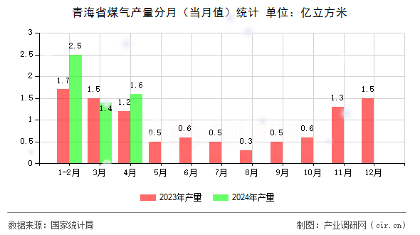 青海省煤氣產(chǎn)量分月（當(dāng)月值）統(tǒng)計(jì)